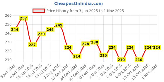 flipkart.com arizon Star Links:Educational Interlocking construction Blocks for Kids,(150+ Pieces) arizon Price History Graph from 3 Jun 2025 to 1 Nov 2025