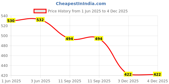 flipkart.com star magic BLACK EAGLE Pocket Lighter star magic Price History Graph from 1 Jun 2025 to 3 Dec 2025