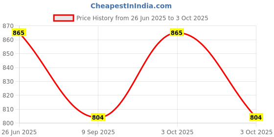 flipkart.com star magic MINI GUN LASER FIRST QUALITY Pocket Lighter star magic Price History Graph from 26 Jun 2025 to 3 Oct 2025
