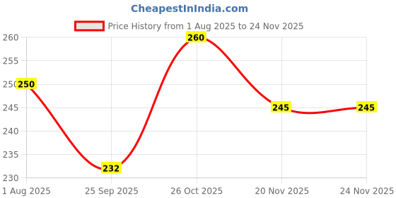 flipkart.com sument Star Master Galaxy Night Light lamp 360 Degree Rotating Sky Night Projector Moon Table Lamp sument Price History Graph from 1 Aug 2025 to 24 Nov 2025