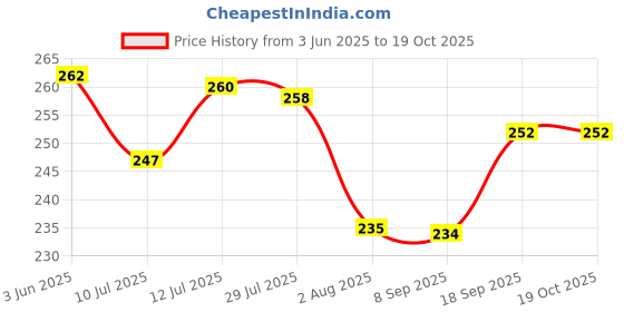 flipkart.com rudraksh Star Master Galaxy Night Projector Lamp Ceiling Led Light 360 Rotating Night Lamp rudraksh Price History Graph from 3 Jun 2025 to 19 Oct 2025