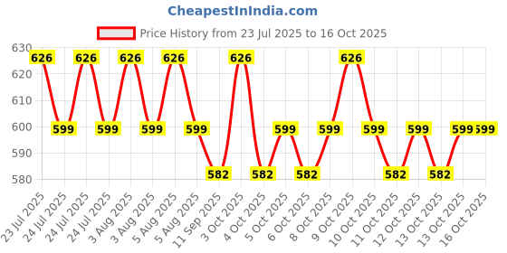 flipkart.com shree laxmi Star master lamp Wall Lights Lamp Shade shree laxmi Price History Graph from 23 Jul 2025 to 16 Oct 2025