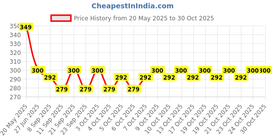 flipkart.com gvv STAR MASTER LIGHT Disco Ball Set gvv Price History Graph from 20 May 2025 to 30 Oct 2025