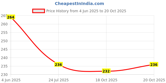 flipkart.com likeenterprise Star Master Night Lamp likeenterprise Price History Graph from 4 Jun 2025 to 19 Oct 2025