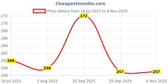 flipkart.com hootzilla Star Master Night Light Night Lamp hootzilla Price History Graph from 18 Jul 2025 to 3 Nov 2025