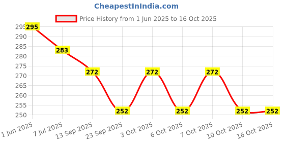 flipkart.com zyrian Star Master Night Light Projector Star Master_Projector Lamp Study Lamp zyrian Price History Graph from 1 Jun 2025 to 16 Oct 2025