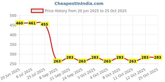 flipkart.com abgrow Star Master Night Light Smart Tube Light Table Lamp abgrow Price History Graph from 20 Jun 2025 to 25 Oct 2025