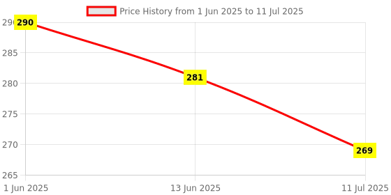 flipkart.com unzag Star Master Projector LED Night_lamp and Rotating 4 Mode Sky Star Master Mini Table Lamp unzag Price History Graph from 1 Jun 2025 to 11 Jul 2025