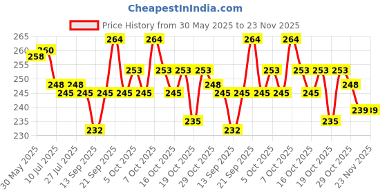 flipkart.com dazzel flex Star Master Projector, LED Star Master, Sky Night Projector & Bed Light Lamp Night Lamp dazzel flex Price History Graph from 30 May 2025 to 23 Nov 2025