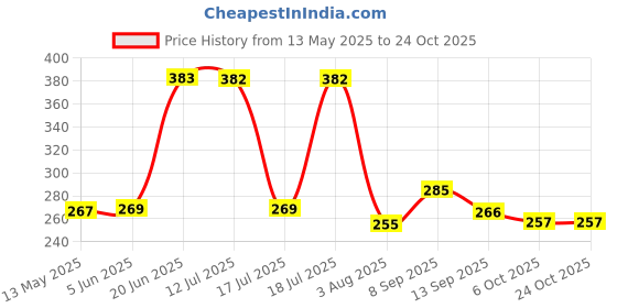 flipkart.com uzan Star Master Projector Night Lamp uzan Price History Graph from 13 May 2025 to 24 Oct 2025
