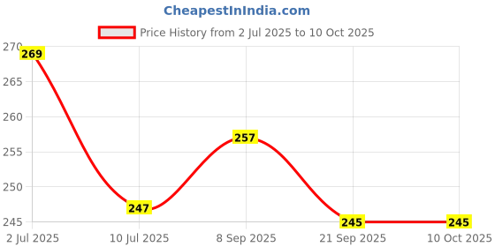 flipkart.com rudreshwar Star Master Projector Night lamp and Rotating Color Changing Table Lamp Table Lamp rudreshwar Price History Graph from 2 Jul 2025 to 10 Oct 2025