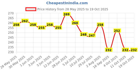 flipkart.com gamseria Star Master Rotating 360 Degree Moon Night Light Lamp Projector Night Lamp gamseria Price History Graph from 28 May 2025 to 19 Oct 2025