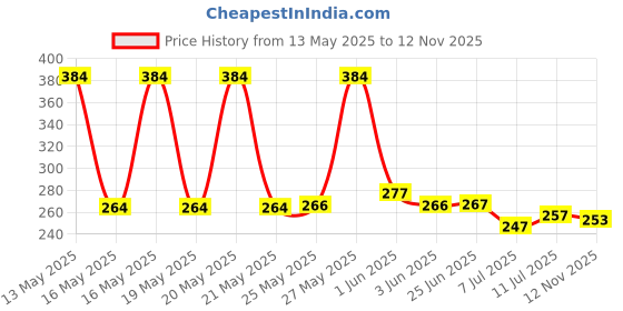 flipkart.com fitaza Star Master Rotating 360 Degree Moon Night Light Lamp Projector Night Lamp fitaza Price History Graph from 13 May 2025 to 12 Nov 2025