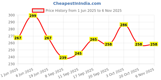 flipkart.com srsw Star Master Rotating 360 Degree Moon Night Light Lamp Projector Night Lamp srsw Price History Graph from 1 Jun 2025 to 6 Nov 2025