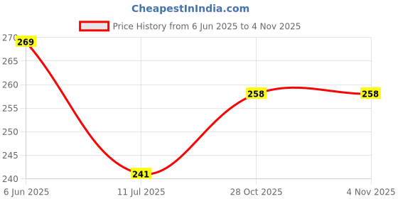 flipkart.com dmcef Star Master Rotating 360 Degree Moon Night Light Lamp Projector Night Lamp dmcef Price History Graph from 6 Jun 2025 to 4 Nov 2025