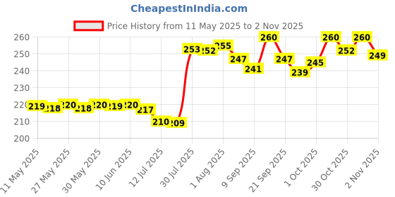 flipkart.com niavaa Star Master Rotating 360 Degree Moon Night Light Lamp Projector with Colors Night Lamp niavaa Price History Graph from 11 May 2025 to 2 Nov 2025