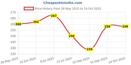 flipkart.com king and queen store Star Master Rotating 360 Degree Moon Night Light Table Lamp king and queen store Price History Graph from 28 May 2025 to 14 Oct 2025