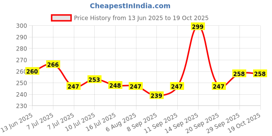flipkart.com dazzel flex Star Master Sky Night Projector & Bed Light Lamp. LED Light Projector Lamp Night Lamp dazzel flex Price History Graph from 13 Jun 2025 to 17 Oct 2025