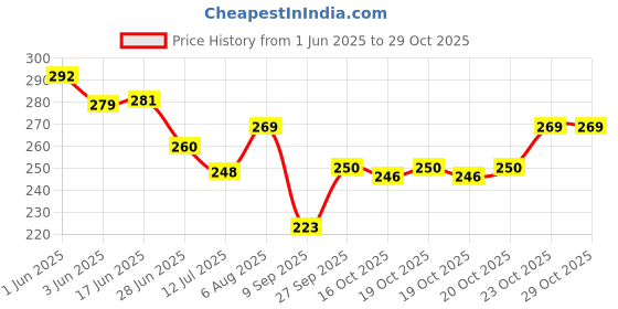 flipkart.com unzag Star Master Sky Starry Night Projector Bed Amazing Colourful LED Star Master Sky Study Lamp unzag Price History Graph from 1 Jun 2025 to 28 Oct 2025