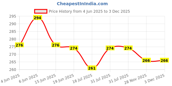 flipkart.com star mastert STAR PROJECTION LAMP WITH MULTICOLOUR Single Disco Ball star mastert Price History Graph from 4 Jun 2025 to 2 Dec 2025