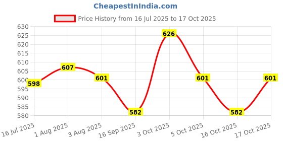 flipkart.com kid's charm Star-Moon Portable 6 in 1 New Born Baby Feeding Pillow(Star-Moon Blue) Breastfeeding Pillow kid's charm Price History Graph from 16 Jul 2025 to 17 Oct 2025