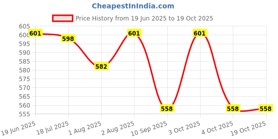 flipkart.com kid's charm Star-Moon Portable 6 in 1 New Born Baby Feeding Pillow(Star-Moon Grey) Breastfeeding Pillow kid's charm Price History Graph from 19 Jun 2025 to 17 Oct 2025