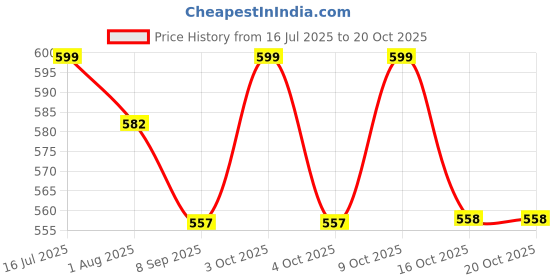 flipkart.com kid's charm Star-Moon Portable 6 in 1 New Born Baby Feeding Pillow(Star-Moon Pink) Breastfeeding Pillow kid's charm Price History Graph from 16 Jul 2025 to 20 Oct 2025