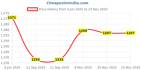 flipkart.com star musical store double Braced Keyboard Stand Double Braced Keyboard Stand star musical store Price History Graph from 4 Jun 2025 to 23 Nov 2025
