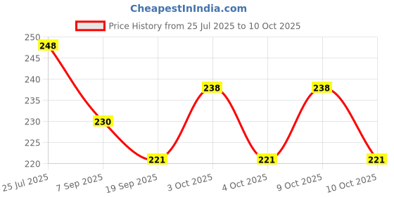 flipkart.com star musical store Foosball Handle star musical store Price History Graph from 25 Jul 2025 to 9 Oct 2025