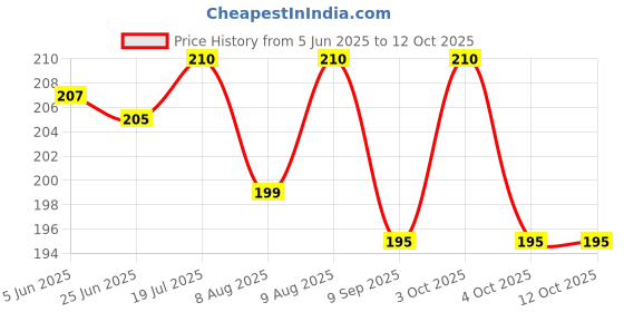 flipkart.com star musical store Tabla Gattas For Dayan star musical store Price History Graph from 5 Jun 2025 to 12 Oct 2025