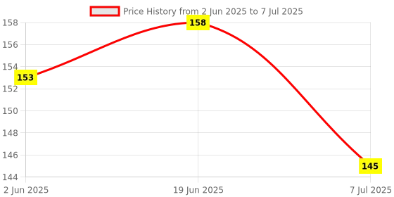 flipkart.com first trend Star Nibbler Fruit Shape Silicone Teether Soother with Baby Fruit Nibbler Teether first trend Price History Graph from 2 Jun 2025 to 7 Jul 2025