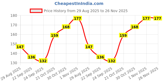 flipkart.com nkl Star Night Light lamp Dual USB Phone Charging Switch Socket. Shower Laser Light Shower Laser Light nkl Price History Graph from 29 Aug 2025 to 26 Nov 2025