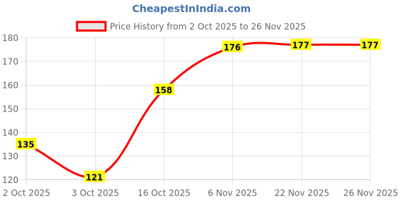 flipkart.com nkl Star Night Light lamp Dual USB Phone Charging Switch Socket. Shower Laser Light Shower Laser Light nkl Price History Graph from 2 Oct 2025 to 26 Nov 2025