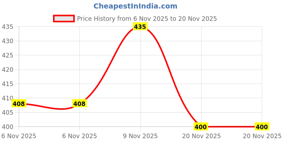 flipkart.com maliao Star Ocean Illumine Primer Colour Corrector Glow Booster Primer - 40 ml maliao Price History Graph from 6 Nov 2025 to 20 Nov 2025