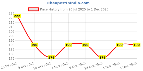 flipkart.com grahast STAR ONE FIGHTER Butter Dish grahast Price History Graph from 26 Jul 2025 to 1 Dec 2025
