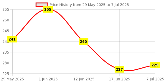 flipkart.com grahast STAR ONE FORK Plastic Baby Fork, Dessert Fork, Fruit Fork, Salad Fork, Serving Fork Set grahast Price History Graph from 29 May 2025 to 7 Jul 2025