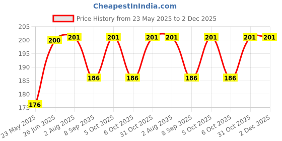 flipkart.com grahast STAR ONE SERVING SPOON SET Spoon Serving Set grahast Price History Graph from 23 May 2025 to 2 Dec 2025