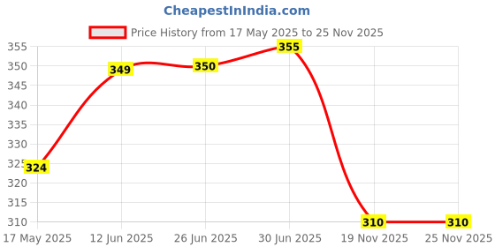 flipkart.com STAR PRIM Mini Portable Electric Shaver, Precise and Painless ShavingShaver For Men, Women Price History Graph from 17 May 2025 to 25 Nov 2025