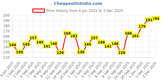 flipkart.com star prim Mini UV LED Nail Lamp, Portable Gel Light Pocket Size Nail Dryer with USB Nail Polish Dryer star prim Price History Graph from 4 Jun 2025 to 3 Dec 2025