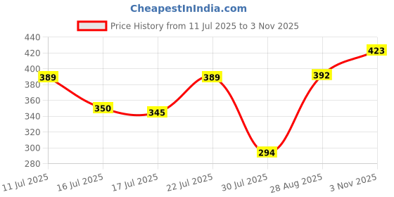 flipkart.com star prim Transparent Motivational Water Bottles 3200 ml Water Bottles star prim Price History Graph from 11 Jul 2025 to 3 Nov 2025