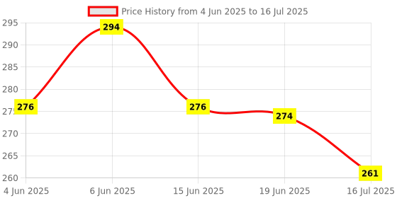flipkart.com star mastert STAR PROJECTION LAMP WITH MULTICOLOUR Single Disco Ball star mastert Price History Graph from 4 Jun 2025 to 16 Jul 2025