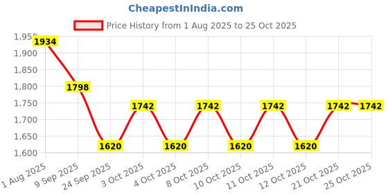 flipkart.com prezzie hub Star Projector Galaxy Night Light Table Lamps Lamp Shade prezzie hub Price History Graph from 1 Aug 2025 to 25 Oct 2025
