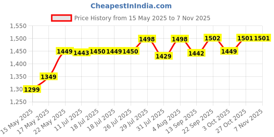 flipkart.com moonstruck Star Purple 4 Jar 750 W Mixer Grinder moonstruck Price History Graph from 15 May 2025 to 6 Nov 2025