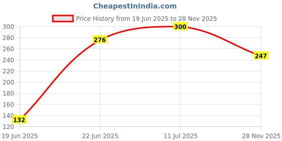 flipkart.com star quality RO TAP RO WATER TAP RO/UV WATER PURIFIER FILTER/DISPENSER TAPP PACK OF 4 Tap Mount Water Filter star quality Price History Graph from 19 Jun 2025 to 28 Nov 2025