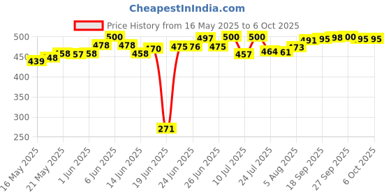flipkart.com star r system BTPL001 Hose Pipe star r system Price History Graph from 16 May 2025 to 6 Oct 2025