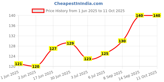 flipkart.com Star R System Cleaning Gel for Computers, Gaming, Laptops, Mobiles Price History Graph from 1 Jun 2025 to 10 Oct 2025