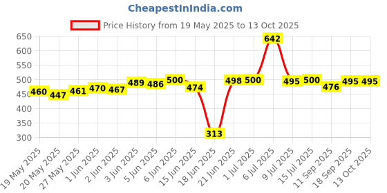 flipkart.com star r system Gas Low Pressure Regulator {Zinc Alloy} Pipe Lighter Clump Hose Pipe star r system Price History Graph from 19 May 2025 to 12 Oct 2025