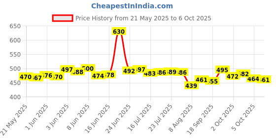 flipkart.com star r system HP GAS Regulator Hose Pipe Lighter (Zinc Alloy) LPG HOSE PIPE Hose Pipe star r system Price History Graph from 21 May 2025 to 6 Oct 2025