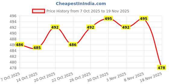 flipkart.com star r system HPPL001 HP REGULATOR HOSE PIPE LIGHTER Hose Pipe star r system Price History Graph from 7 Oct 2025 to 19 Nov 2025