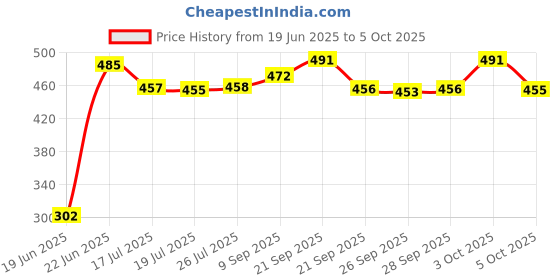 flipkart.com star r system HPRPC05 Hose Pipe star r system Price History Graph from 19 Jun 2025 to 5 Oct 2025